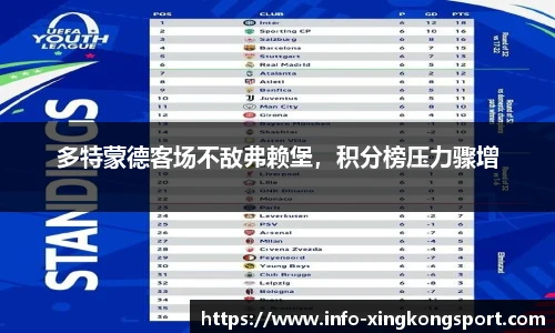 多特蒙德客场不敌弗赖堡，积分榜压力骤增